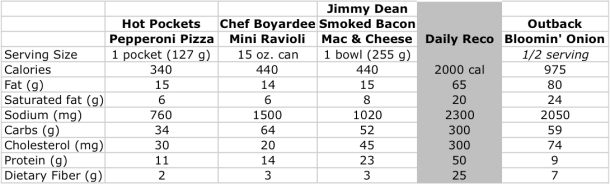 WalMartDinnerNutritionals