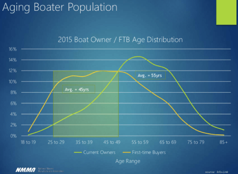 Boater_Age_NMMA